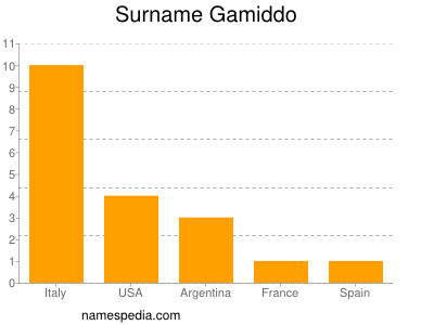 Surname Gamiddo