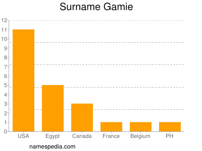 Familiennamen Gamie