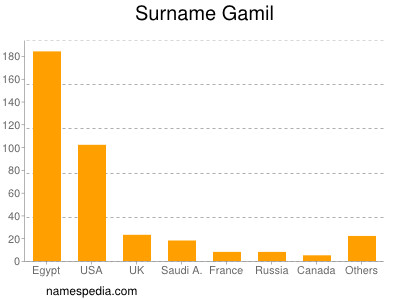 Surname Gamil