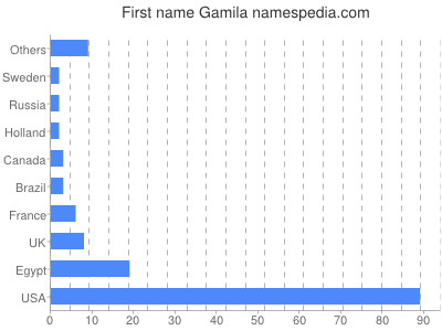 Vornamen Gamila