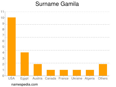 Surname Gamila