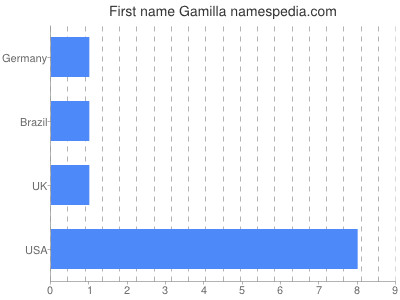 prenom Gamilla