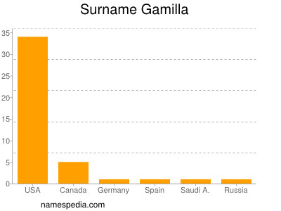 Surname Gamilla