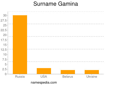 Surname Gamina