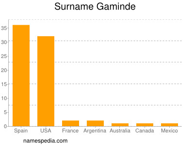 Familiennamen Gaminde