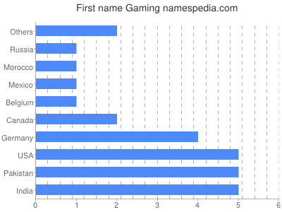 Given name Gaming