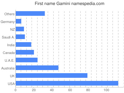 Given name Gamini