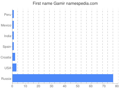 Given name Gamir