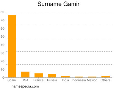 Surname Gamir