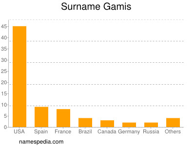 Surname Gamis