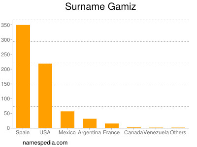 Surname Gamiz