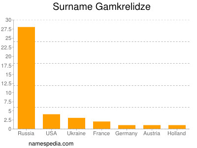 Familiennamen Gamkrelidze