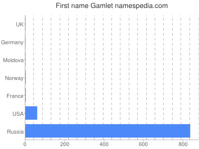 Given name Gamlet