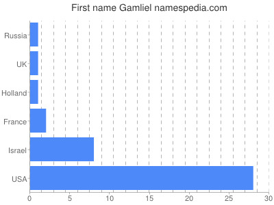 Given name Gamliel