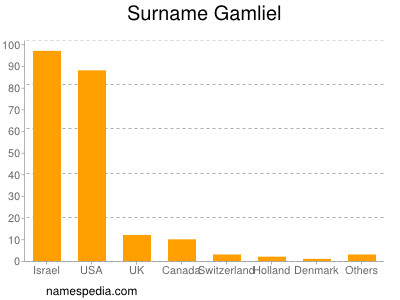 Familiennamen Gamliel