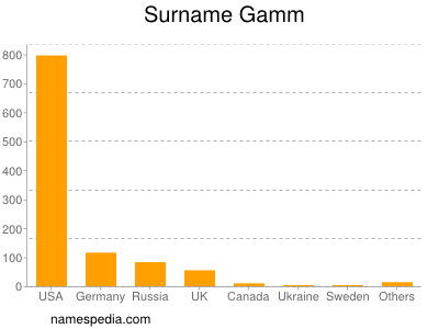 Surname Gamm