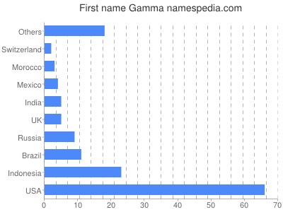 Vornamen Gamma