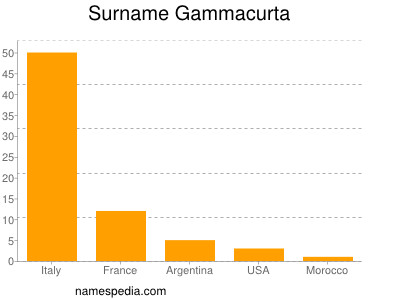 Familiennamen Gammacurta