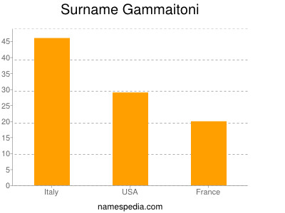 Familiennamen Gammaitoni