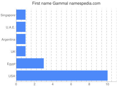 Given name Gammal