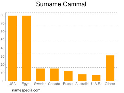 nom Gammal