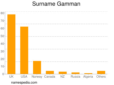 Familiennamen Gamman