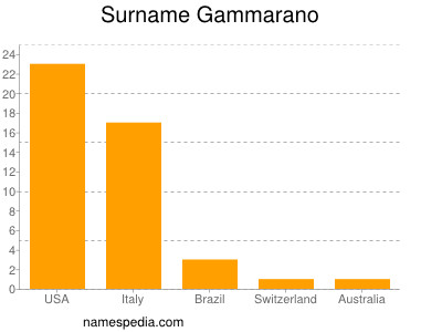 Familiennamen Gammarano