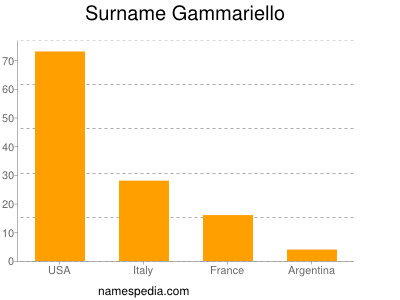 Familiennamen Gammariello