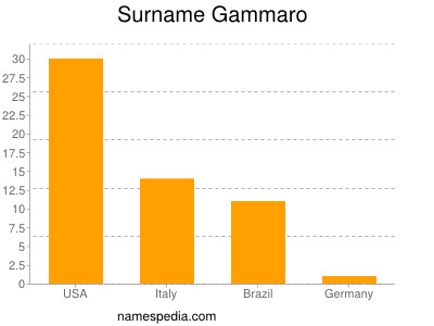 Familiennamen Gammaro