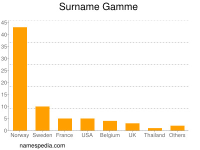 Surname Gamme