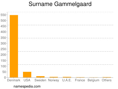 Familiennamen Gammelgaard