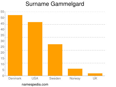 Familiennamen Gammelgard