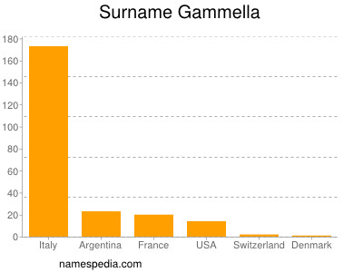 nom Gammella