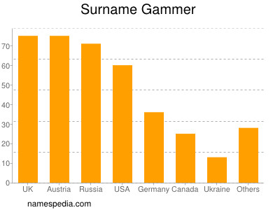 nom Gammer