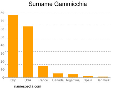 Familiennamen Gammicchia