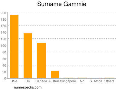 Surname Gammie
