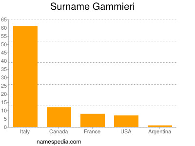 Familiennamen Gammieri