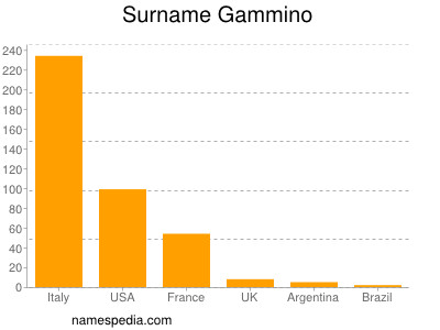 Familiennamen Gammino