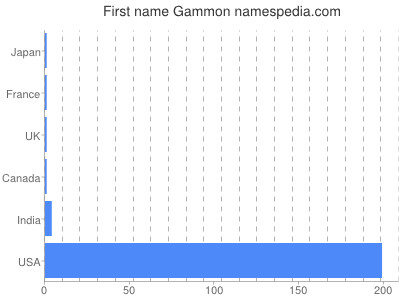 Vornamen Gammon
