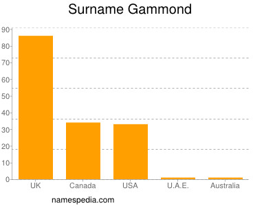 Surname Gammond
