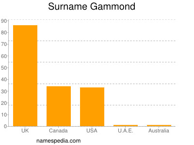 nom Gammond