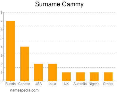 Familiennamen Gammy