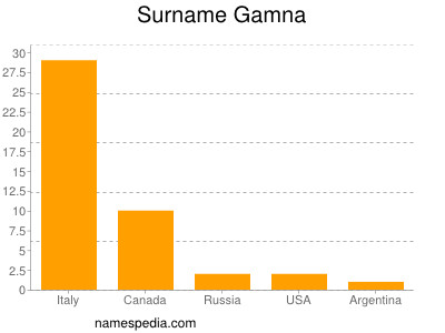 Surname Gamna