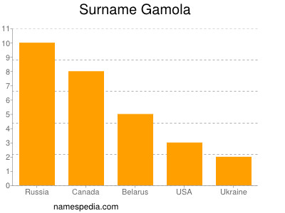 Familiennamen Gamola