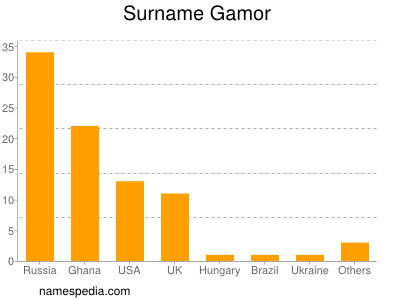 Familiennamen Gamor