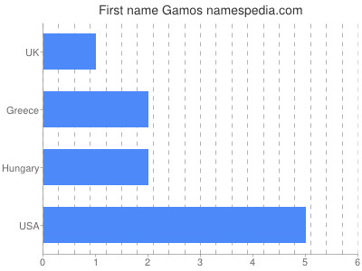 Vornamen Gamos