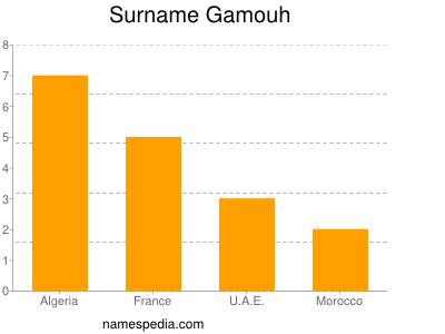 Familiennamen Gamouh