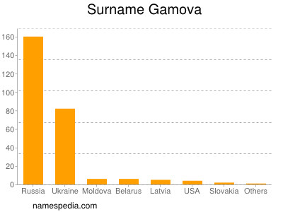 Familiennamen Gamova