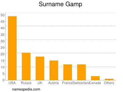 Surname Gamp