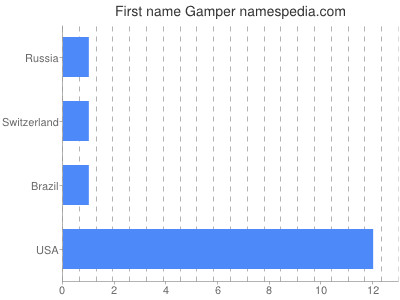 Given name Gamper